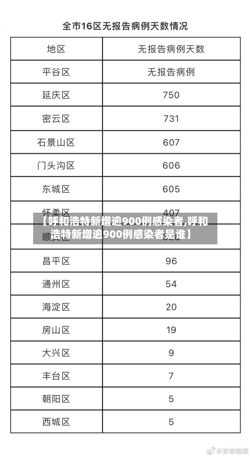 【呼和浩特新增逾900例感染者,呼和浩特新增逾900例感染者是谁】-第1张图片