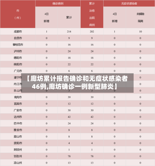 【廊坊累计报告确诊和无症状感染者46例,廊坊确诊一例新型肺炎】-第1张图片