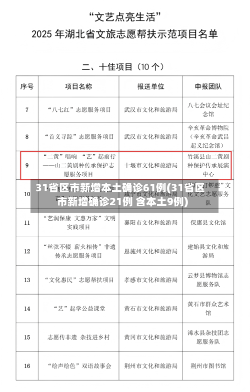 31省区市新增本土确诊61例(31省区市新增确诊21例 含本土9例)-第2张图片