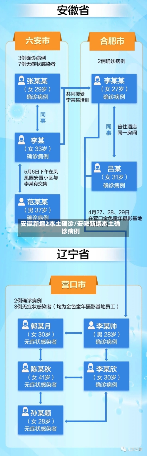 安徽新增2本土确诊/安徽新增本土确诊病例-第3张图片