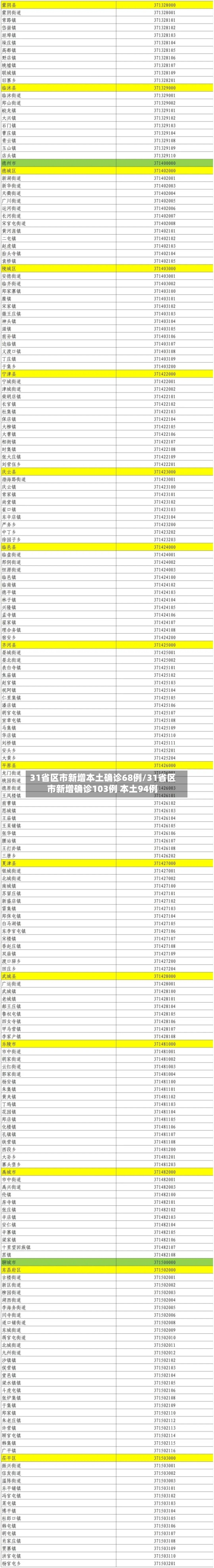 31省区市新增本土确诊68例/31省区市新增确诊103例 本土94例-第1张图片