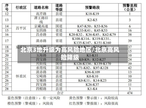 北京3地升级为高风险地区/北京高风险降级-第2张图片