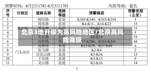 北京3地升级为高风险地区/北京高风险降级-第1张图片