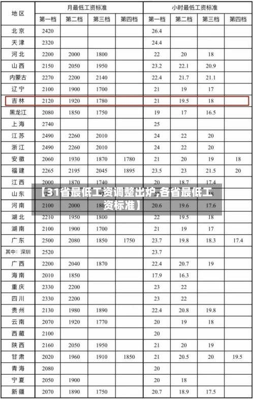 【31省最低工资调整出炉,各省最低工资标准】-第1张图片