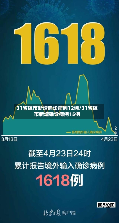 31省区市新增确诊病例12例/31省区市新增确诊病例15例-第1张图片
