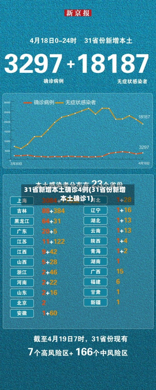 31省新增本土确诊4例(31省份新增本土确诊1)-第3张图片