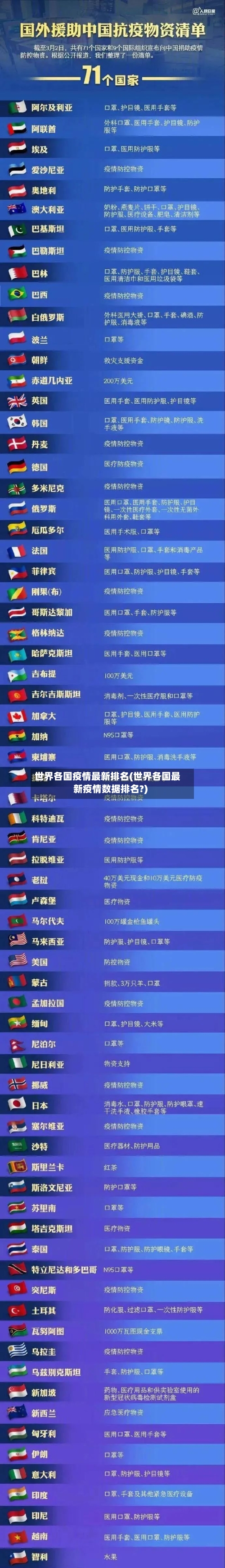 世界各国疫情最新排名(世界各国最新疫情数据排名?)-第1张图片