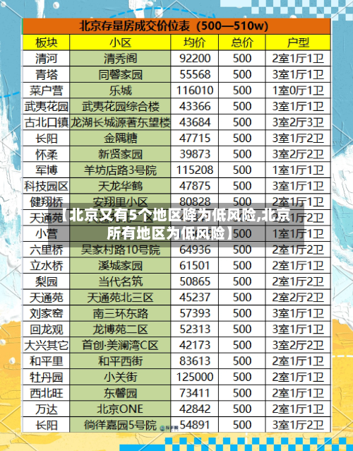 【北京又有5个地区降为低风险,北京所有地区为低风险】-第2张图片