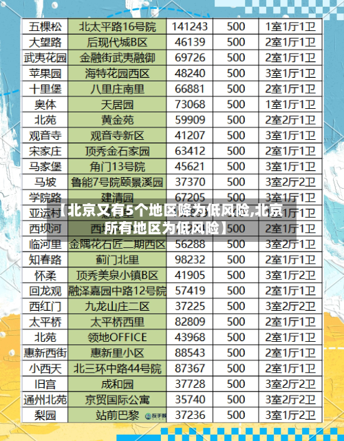 【北京又有5个地区降为低风险,北京所有地区为低风险】-第1张图片