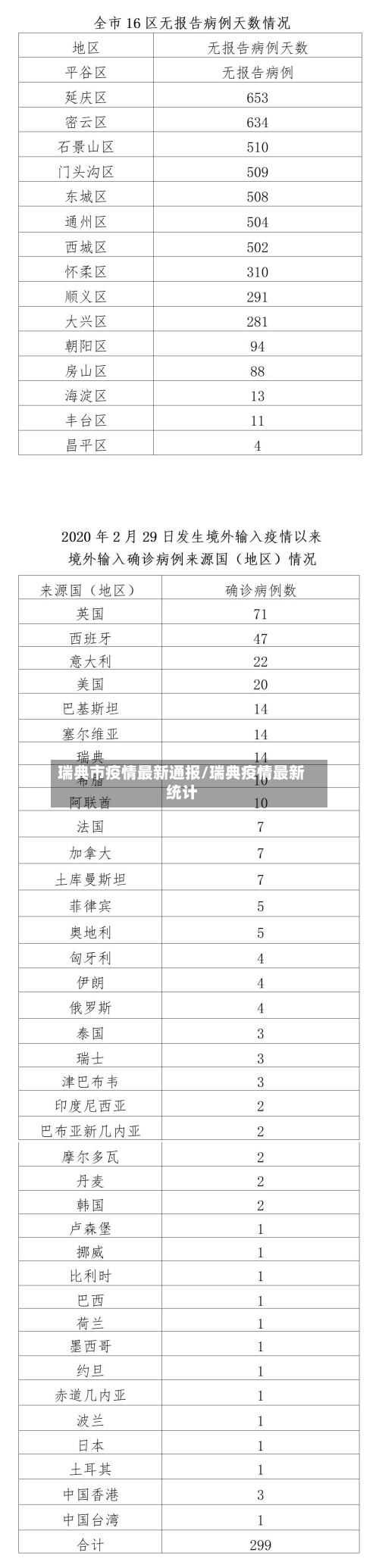 瑞典市疫情最新通报/瑞典疫情最新统计-第2张图片