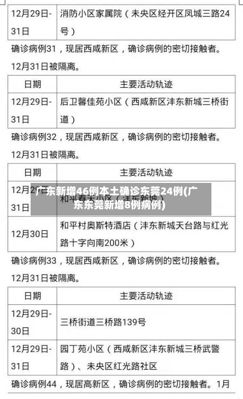 广东新增46例本土确诊东莞24例(广东东莞新增8例病例)-第2张图片