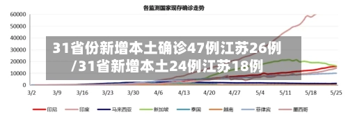 31省份新增本土确诊47例江苏26例/31省新增本土24例江苏18例-第1张图片