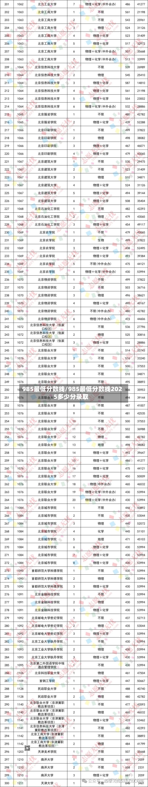 985最低分数线/985最低分数线2025多少分录取-第1张图片