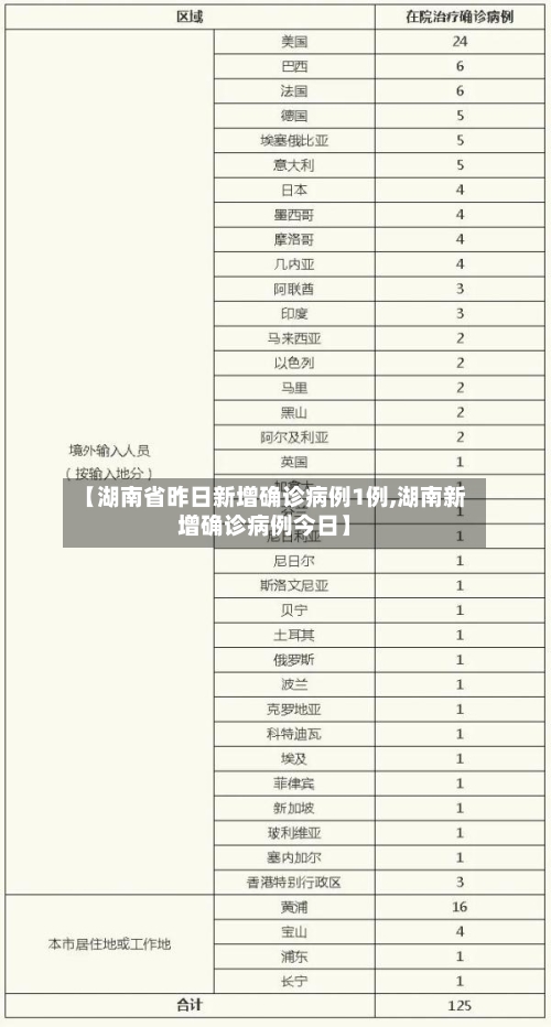 【湖南省昨日新增确诊病例1例,湖南新增确诊病例今日】-第1张图片