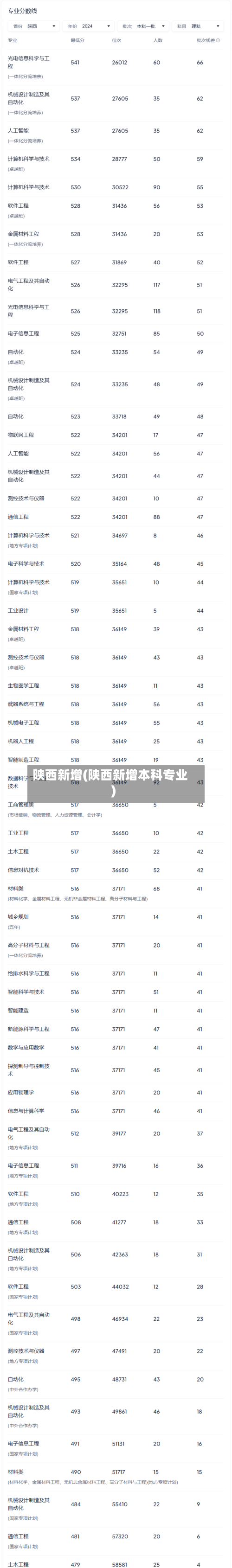 陕西新增(陕西新增本科专业)-第1张图片