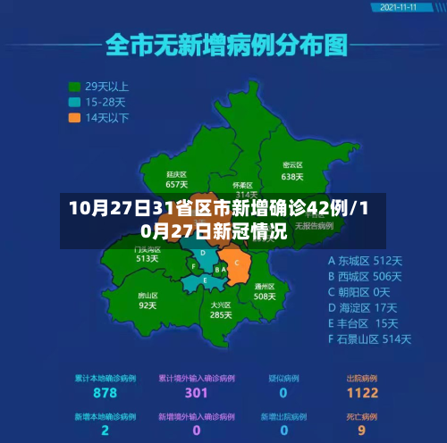 10月27日31省区市新增确诊42例/10月27日新冠情况-第3张图片