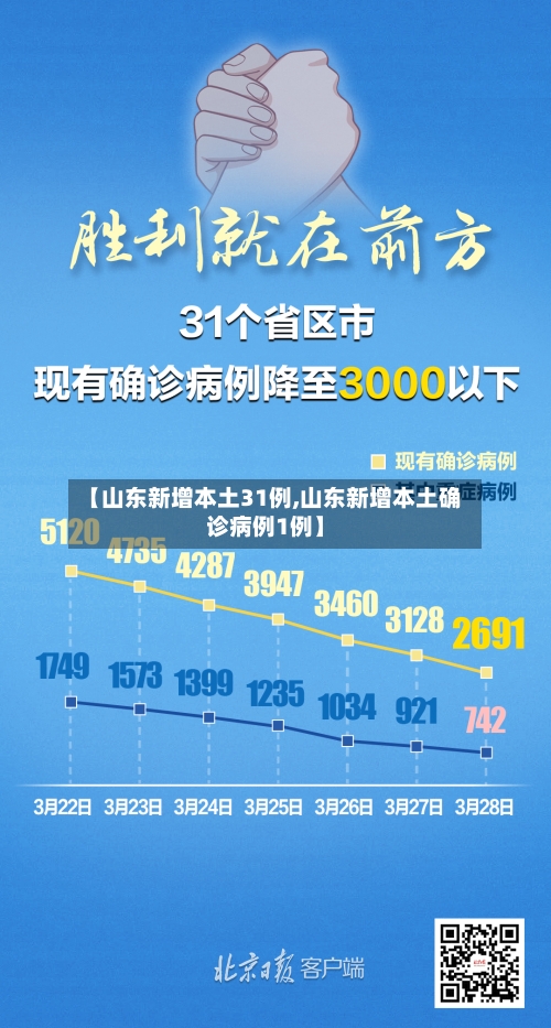 【山东新增本土31例,山东新增本土确诊病例1例】-第1张图片