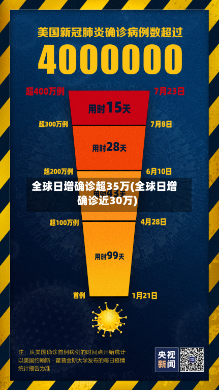 全球日增确诊超35万(全球日增确诊近30万)-第1张图片