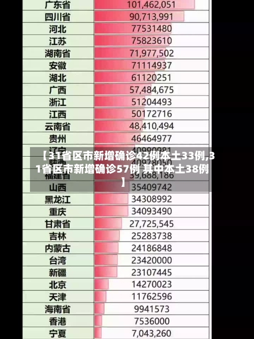 【31省区市新增确诊42例本土33例,31省区市新增确诊57例 其中本土38例】-第1张图片