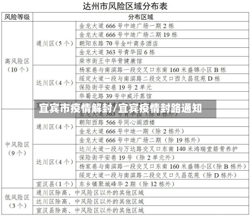 宜宾市疫情解封/宜宾疫情封路通知-第1张图片