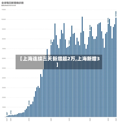 【上海连续三天新增超2万,上海新增3】-第1张图片