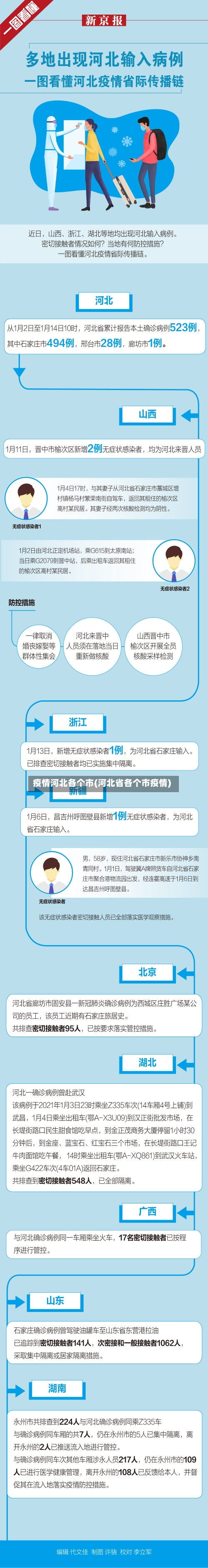 疫情河北各个市(河北省各个市疫情)-第1张图片