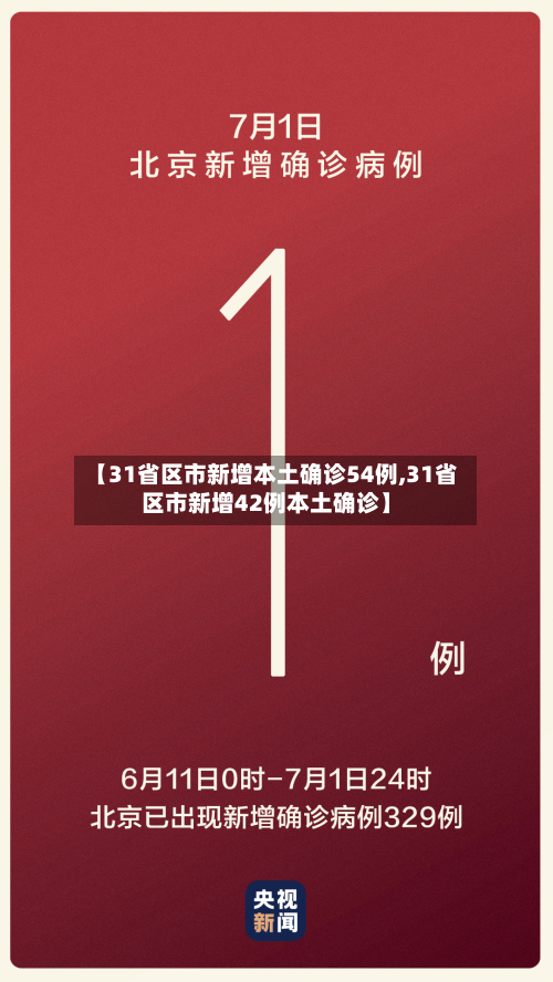 【31省区市新增本土确诊54例,31省区市新增42例本土确诊】-第1张图片