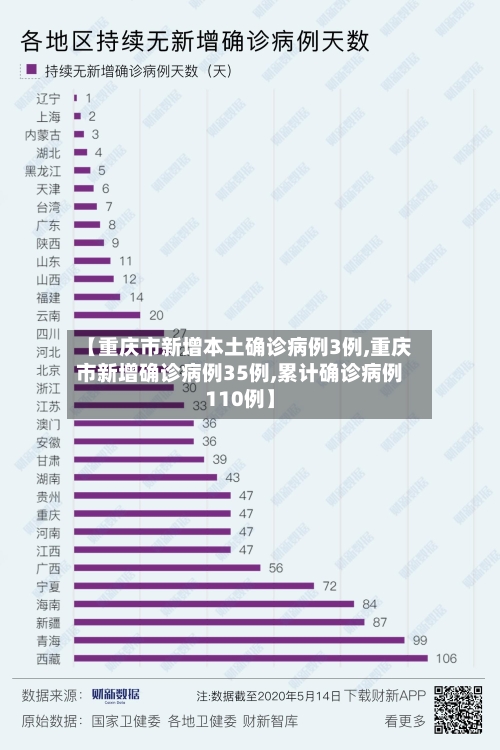 【重庆市新增本土确诊病例3例,重庆市新增确诊病例35例,累计确诊病例110例】-第1张图片