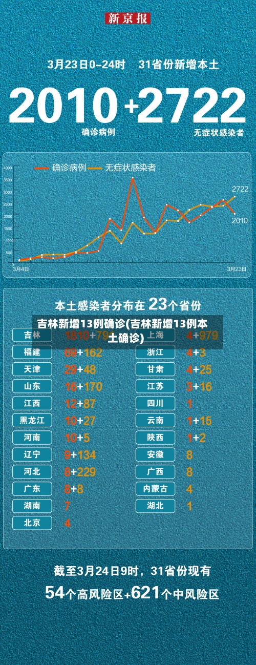 吉林新增13例确诊(吉林新增13例本土确诊)-第1张图片