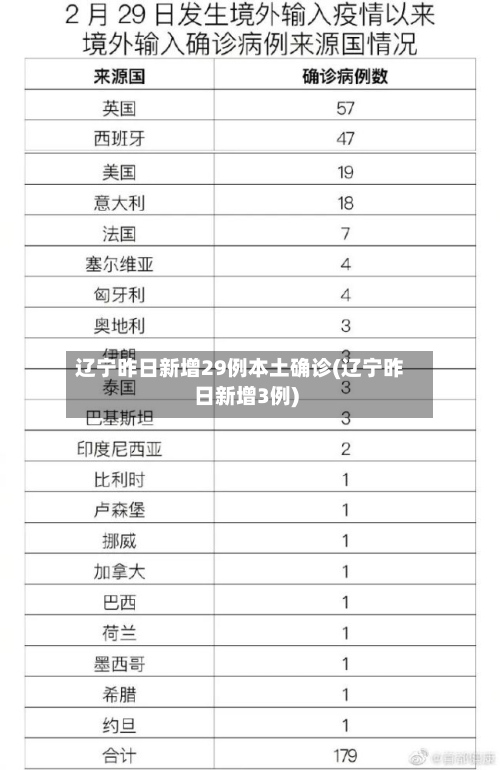 辽宁昨日新增29例本土确诊(辽宁昨日新增3例)-第2张图片