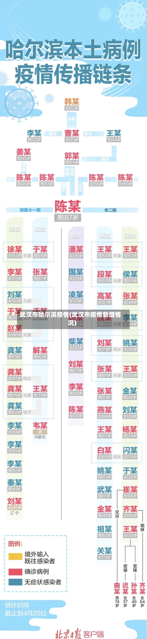 武汉市哈尔滨疫情(武汉市疫情新增情况)-第1张图片