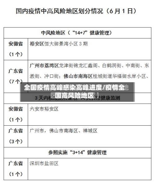全国疫情高峰感染高峰进度/疫情全国高风险地区-第1张图片