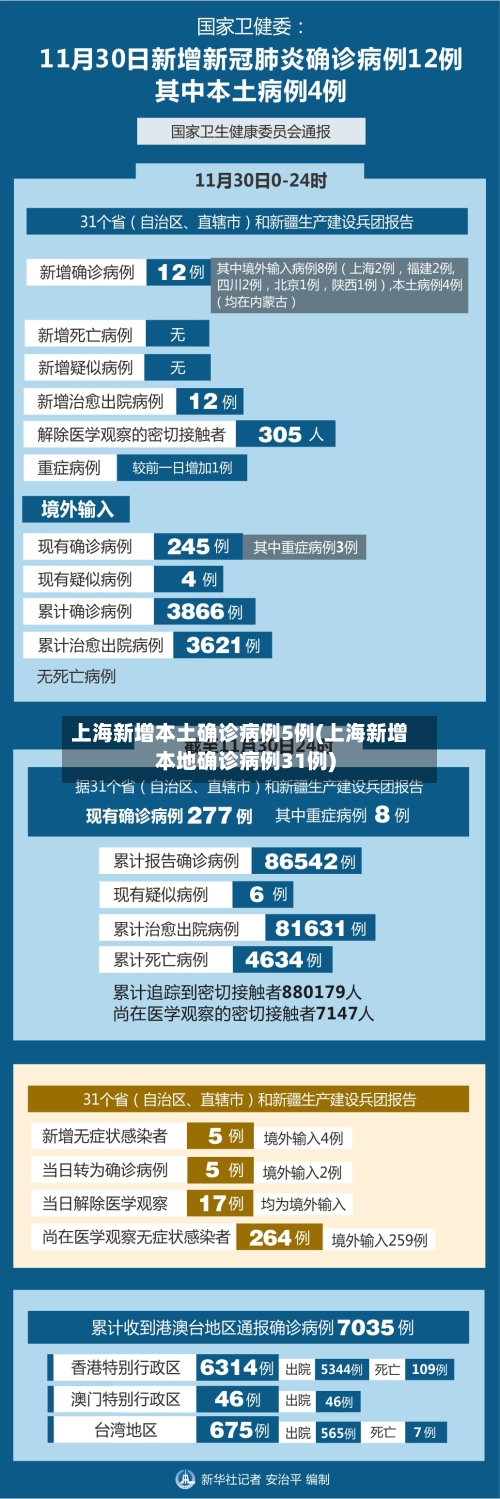 上海新增本土确诊病例5例(上海新增本地确诊病例31例)-第1张图片