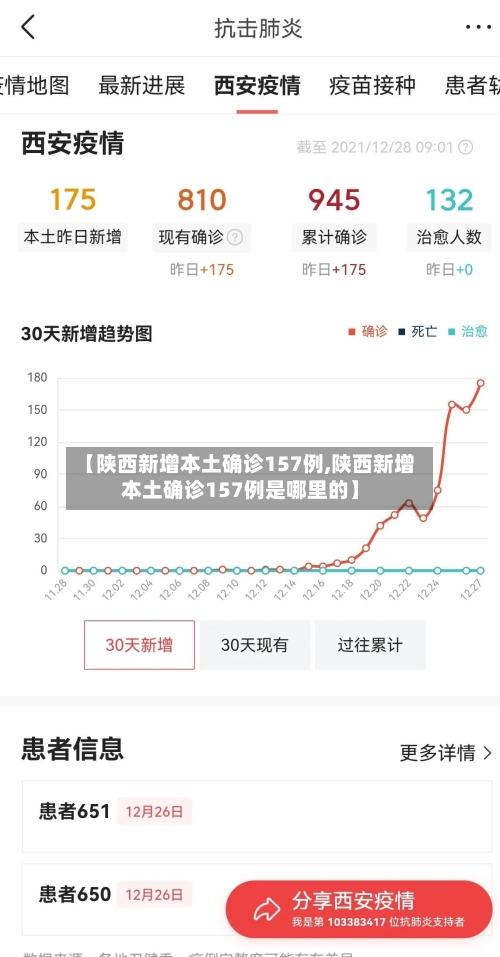 【陕西新增本土确诊157例,陕西新增本土确诊157例是哪里的】-第1张图片