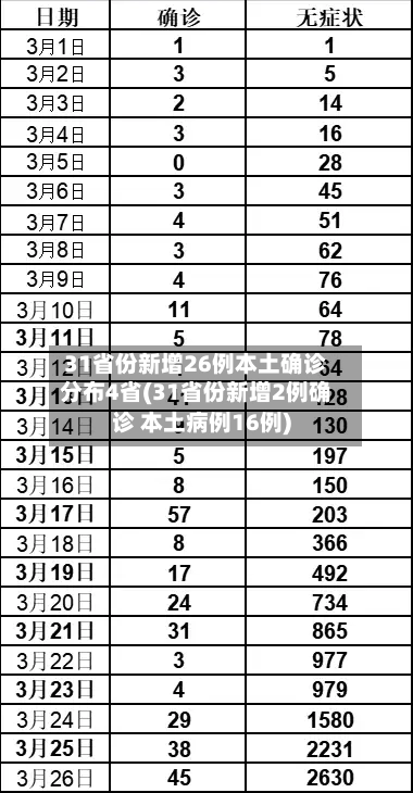 31省份新增26例本土确诊分布4省(31省份新增2例确诊 本土病例16例)-第2张图片