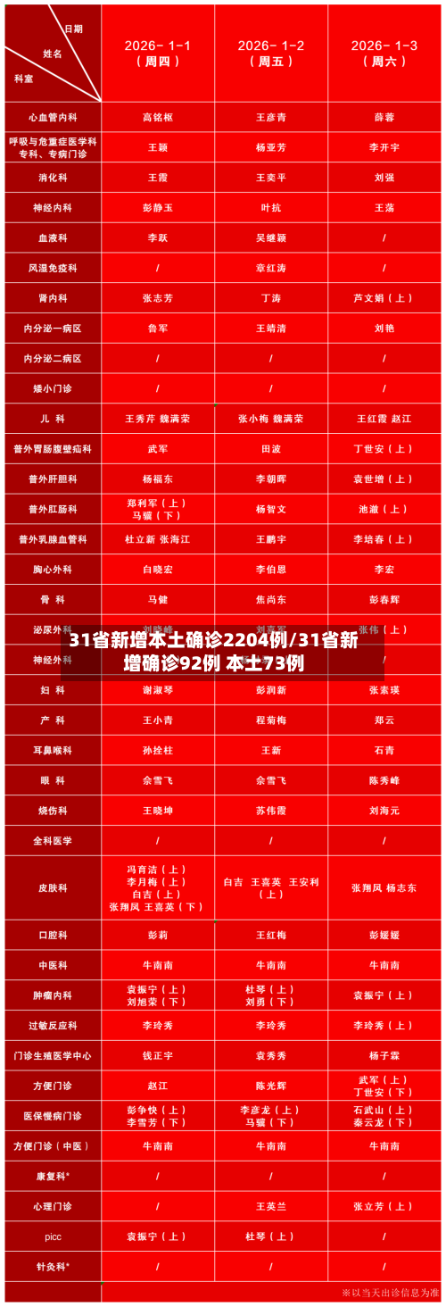 31省新增本土确诊2204例/31省新增确诊92例 本土73例-第1张图片