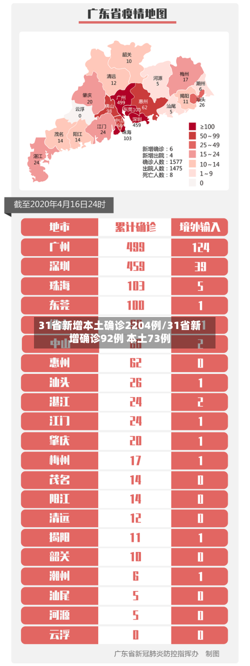 31省新增本土确诊2204例/31省新增确诊92例 本土73例-第2张图片