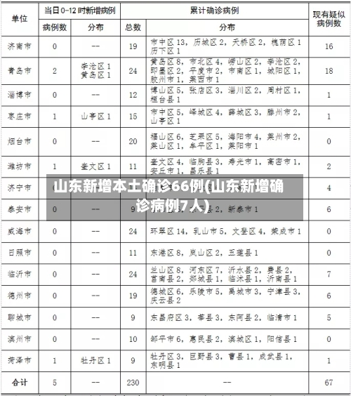 山东新增本土确诊66例(山东新增确诊病例7人)-第2张图片