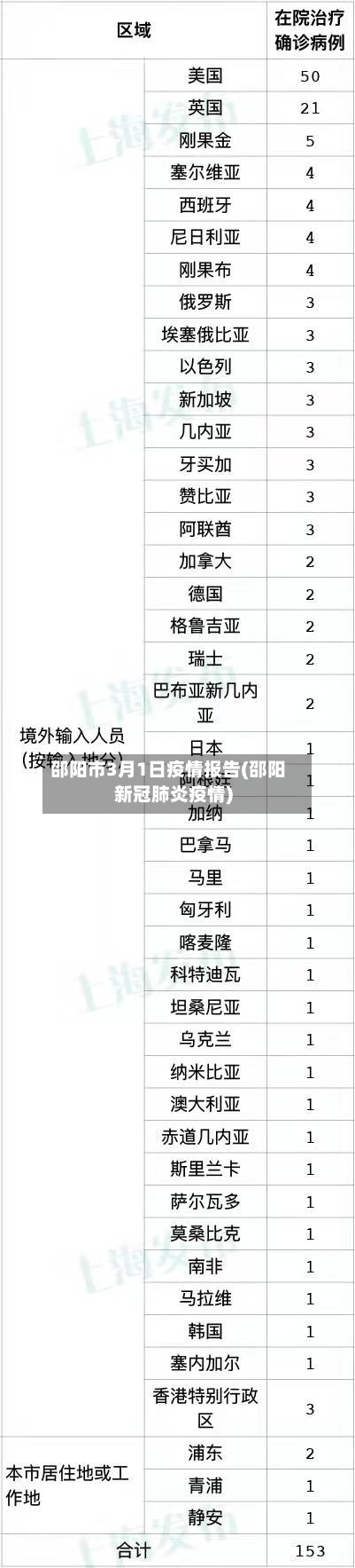 邵阳市3月1日疫情报告(邵阳新冠肺炎疫情)-第1张图片