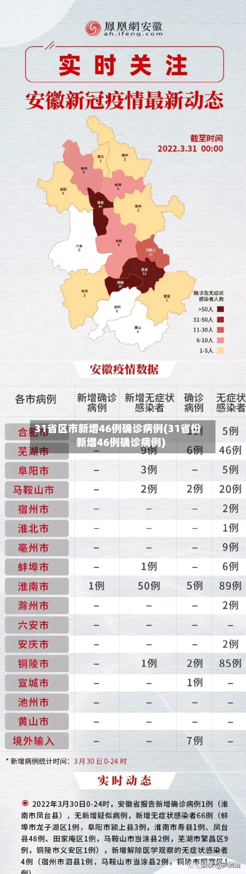 31省区市新增46例确诊病例(31省份新增46例确诊病例)-第1张图片