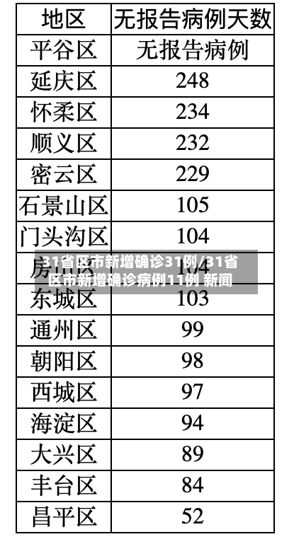 31省区市新增确诊31例/31省区市新增确诊病例11例 新闻-第1张图片