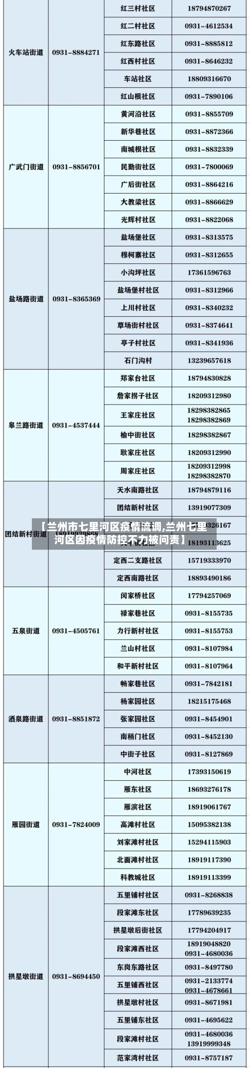 【兰州市七里河区疫情流调,兰州七里河区因疫情防控不力被问责】-第2张图片