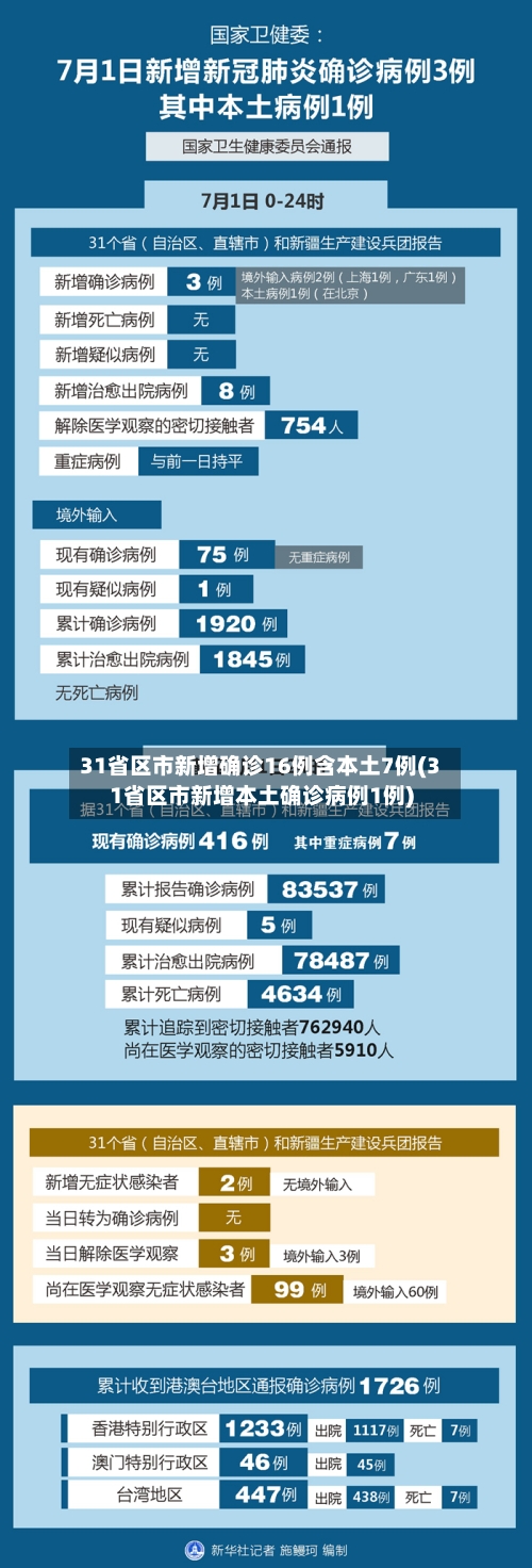 31省区市新增确诊16例含本土7例(31省区市新增本土确诊病例1例)-第1张图片