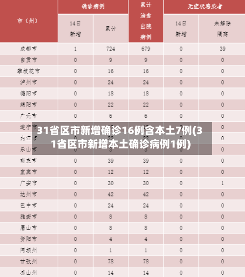 31省区市新增确诊16例含本土7例(31省区市新增本土确诊病例1例)-第2张图片