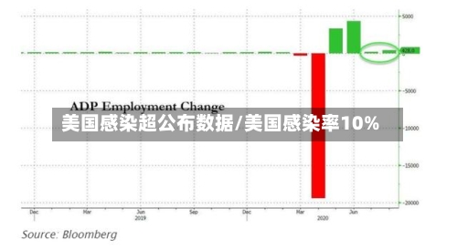 美国感染超公布数据/美国感染率10%-第1张图片