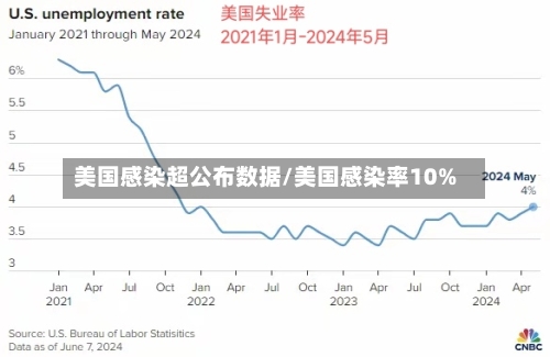 美国感染超公布数据/美国感染率10%-第2张图片