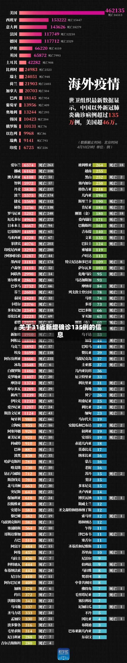 关于31省新增确诊135例的信息-第1张图片