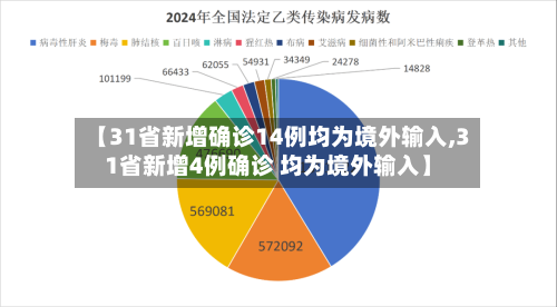 【31省新增确诊14例均为境外输入,31省新增4例确诊 均为境外输入】-第2张图片