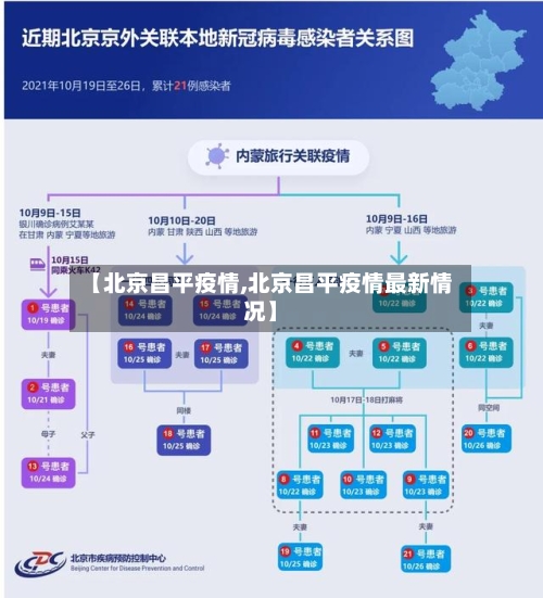 【北京昌平疫情,北京昌平疫情最新情况】-第2张图片