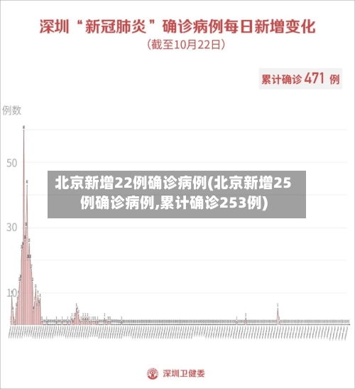 北京新增22例确诊病例(北京新增25例确诊病例,累计确诊253例)-第2张图片